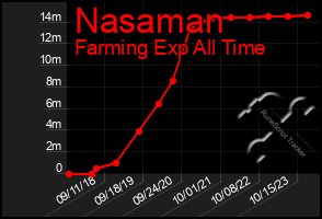 Total Graph of Nasaman