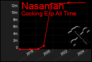 Total Graph of Nasaman