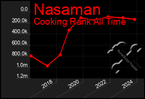 Total Graph of Nasaman