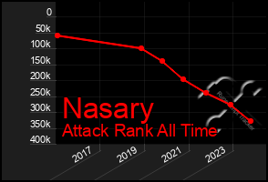 Total Graph of Nasary