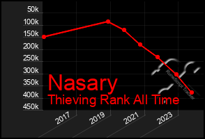 Total Graph of Nasary