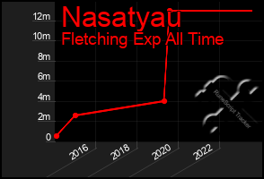 Total Graph of Nasatyau