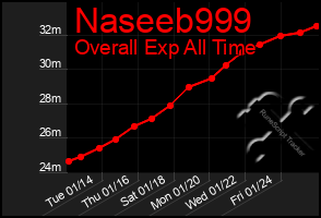 Total Graph of Naseeb999