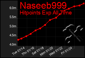 Total Graph of Naseeb999