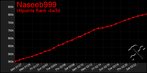 Last 31 Days Graph of Naseeb999