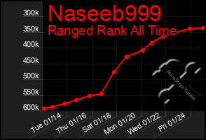 Total Graph of Naseeb999