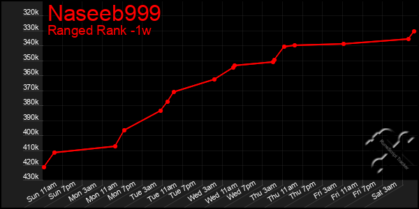 Last 7 Days Graph of Naseeb999