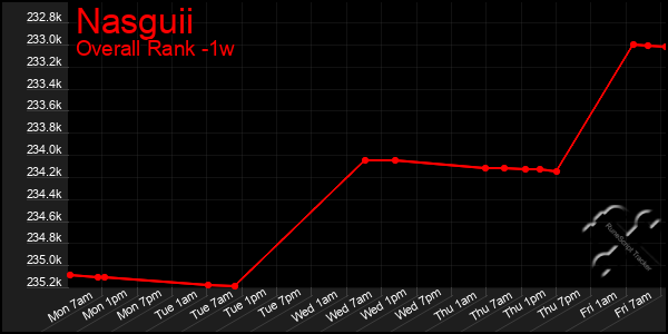 Last 7 Days Graph of Nasguii