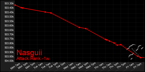 Last 7 Days Graph of Nasguii