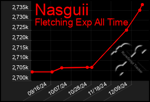 Total Graph of Nasguii