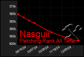 Total Graph of Nasguii