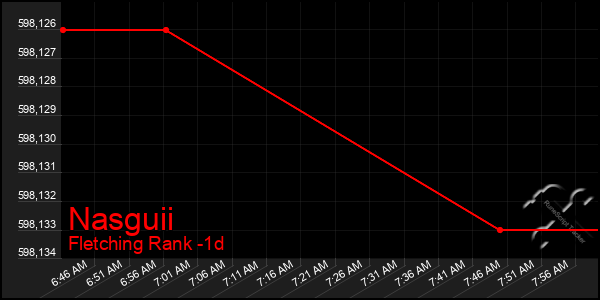 Last 24 Hours Graph of Nasguii