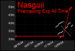 Total Graph of Nasguii