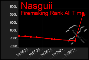 Total Graph of Nasguii