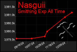 Total Graph of Nasguii