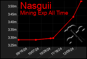 Total Graph of Nasguii