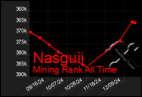 Total Graph of Nasguii