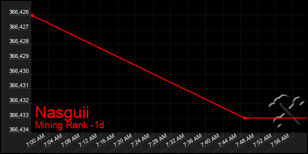 Last 24 Hours Graph of Nasguii