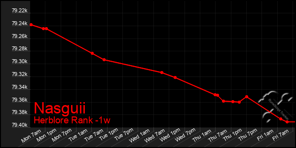 Last 7 Days Graph of Nasguii