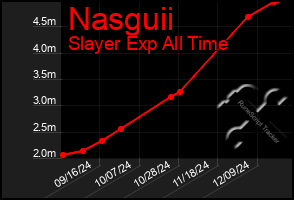 Total Graph of Nasguii