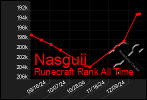 Total Graph of Nasguii