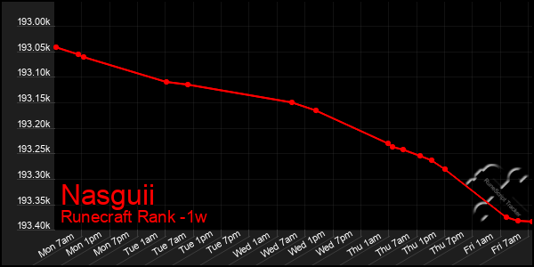 Last 7 Days Graph of Nasguii