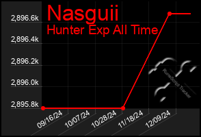 Total Graph of Nasguii