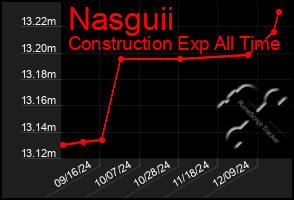 Total Graph of Nasguii