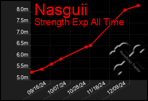 Total Graph of Nasguii