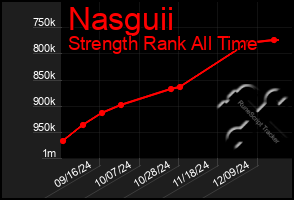 Total Graph of Nasguii