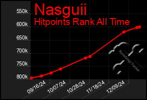 Total Graph of Nasguii