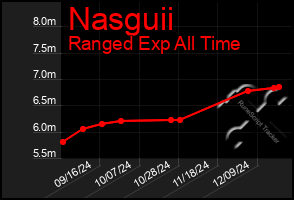 Total Graph of Nasguii