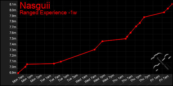 Last 7 Days Graph of Nasguii