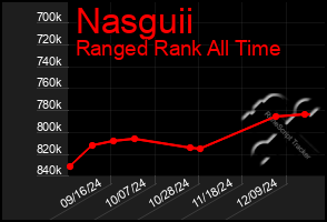 Total Graph of Nasguii