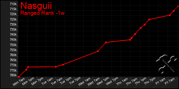 Last 7 Days Graph of Nasguii