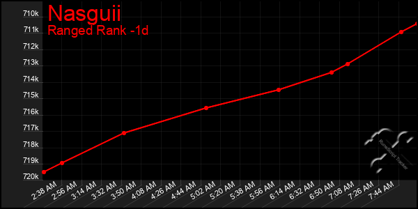 Last 24 Hours Graph of Nasguii