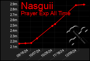 Total Graph of Nasguii