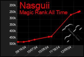 Total Graph of Nasguii