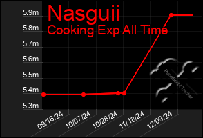 Total Graph of Nasguii