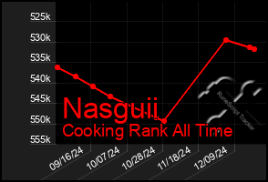 Total Graph of Nasguii