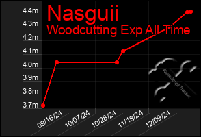 Total Graph of Nasguii