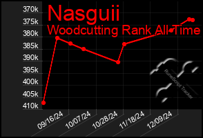 Total Graph of Nasguii