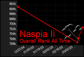 Total Graph of Naspia Ii