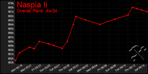 Last 31 Days Graph of Naspia Ii