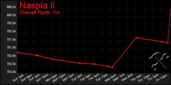 1 Week Graph of Naspia Ii