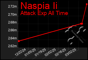 Total Graph of Naspia Ii