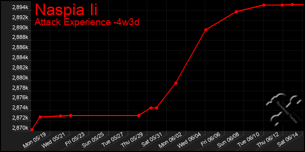 Last 31 Days Graph of Naspia Ii