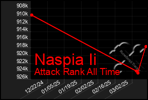 Total Graph of Naspia Ii