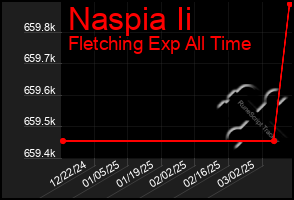 Total Graph of Naspia Ii