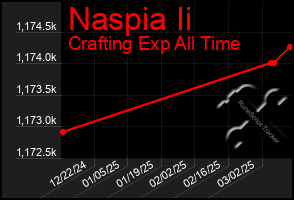 Total Graph of Naspia Ii